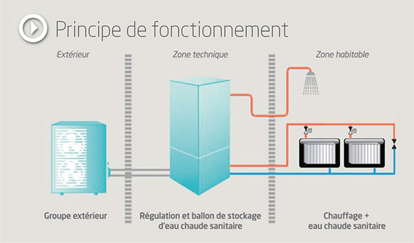 Fonctionnement de la pompe à chaleur air-eau pour expliquer consommation pompe à chaleur