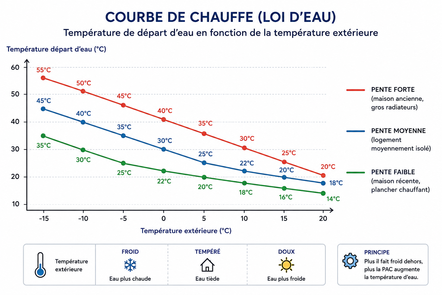 courbe de chauffe pompe à chaleur